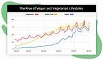 Are Vegans Increasing?