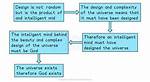 Argument from Design