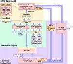 Arm's Cortex A57 and Cortex A53: the First 64-Bit Armv8 Cpu Cores