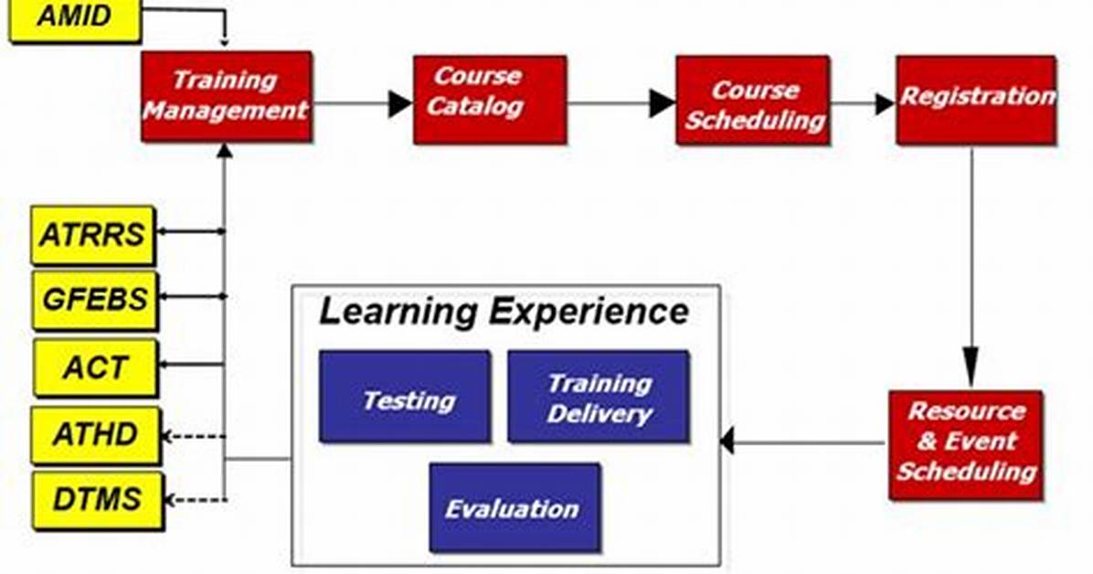 Army Learning Management System