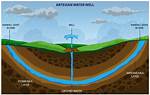 Artesian Aquifer