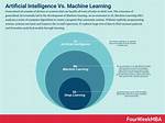 Artificial Intelligence (Ai) vs Machine Learning (Ml): What’s the Difference?