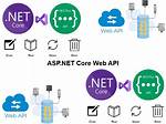 Asp. Net Core 7 Web Api - Authorization Failed. These Requirements Were Not Met: Denyanonymousauthorizationrequirement: Requires an Authenticated User