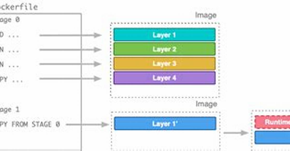 Assigning Additional Capabilities Using a Docker File