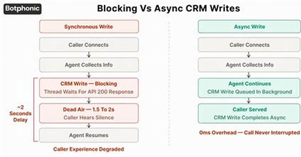 Async Phone Call