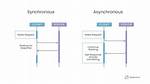 Asynchronous Function Call in Php
