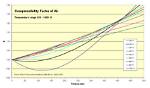 At Boyle Temperature Compressibility Factor?