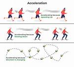At Does Accelerate Mean?