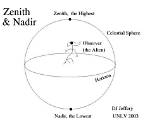 At Does Zenith Mean?