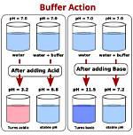 At Is a Buffer Solution?