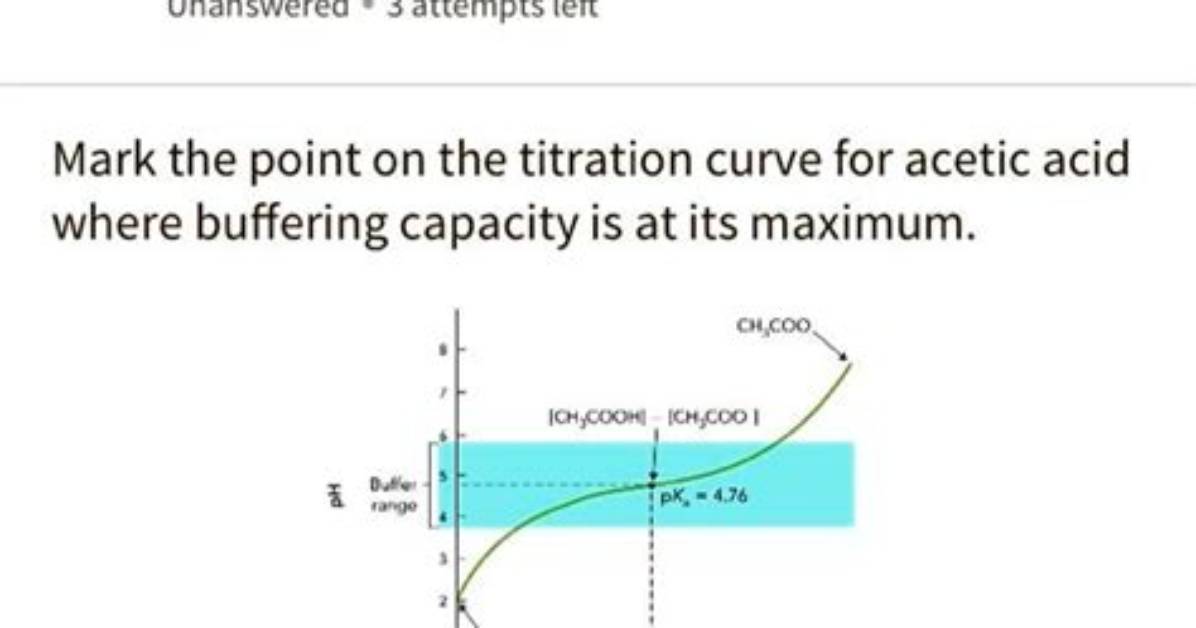 At Maximum Buffering Capacity?