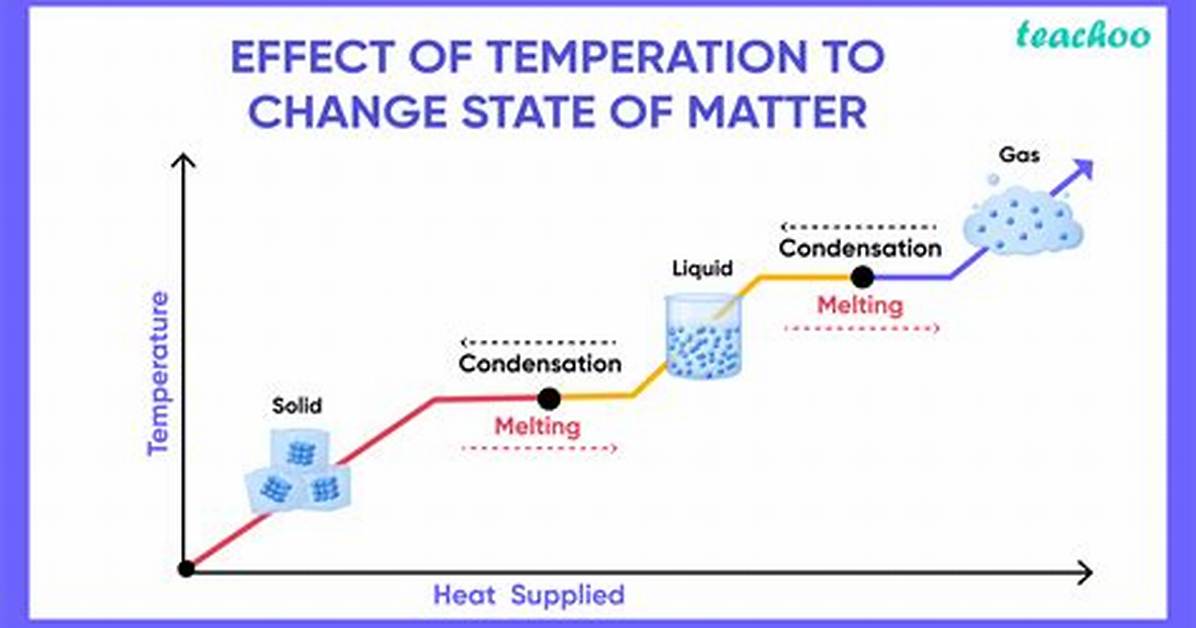 At What Temperature Will Both Solid and Liquid Be Present?