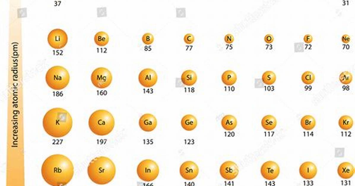 Atom Size Trend