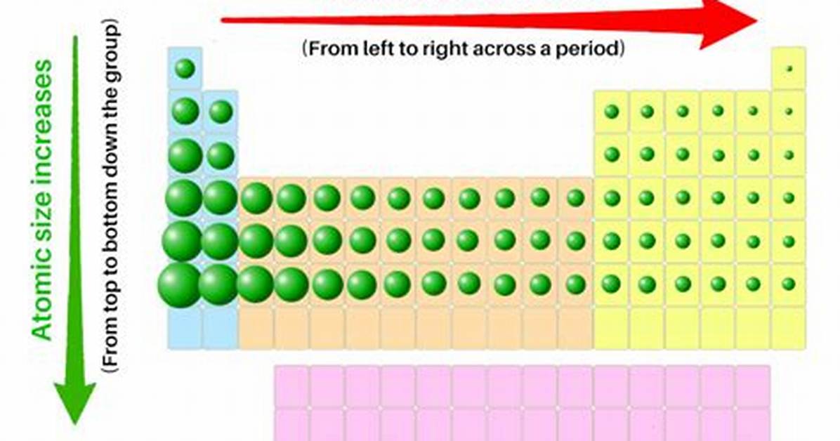 Atomic Radius Trend