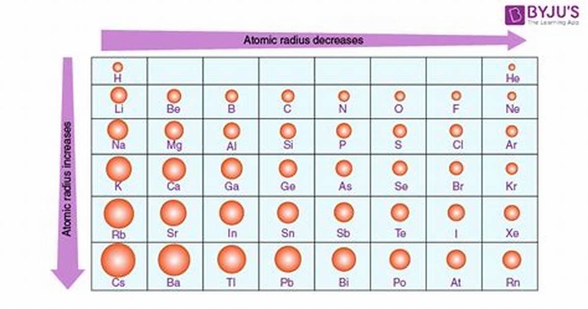Atomic Size