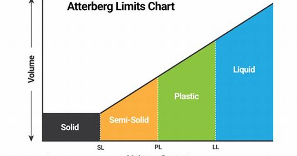 Atterberg Limits