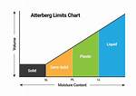 Atterberg Limits