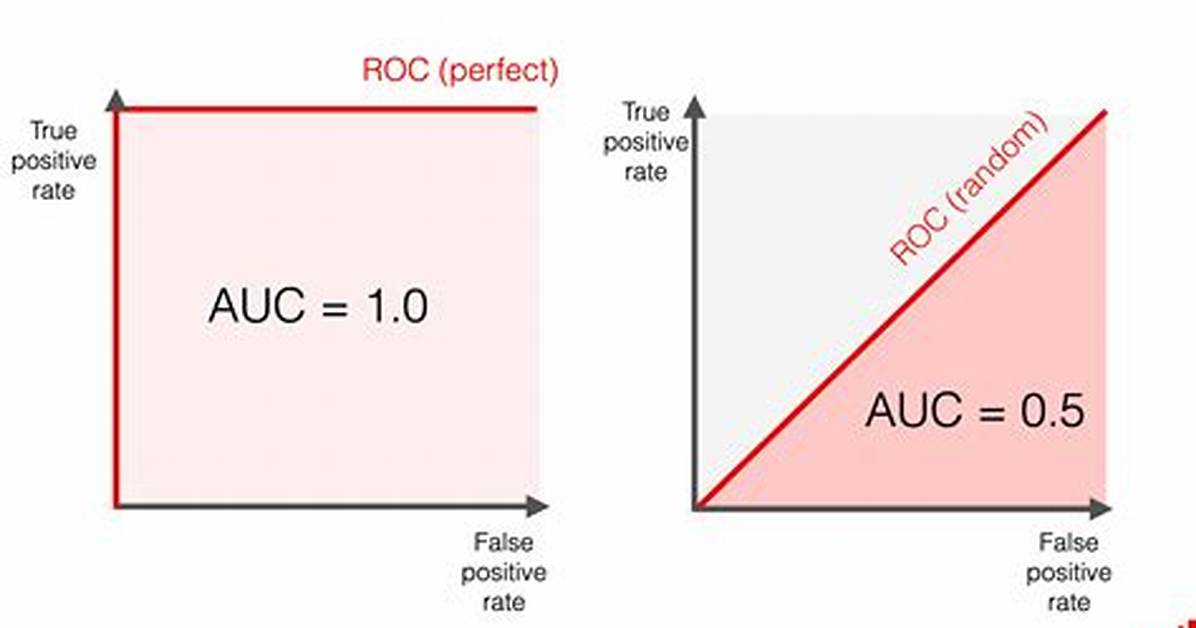 Auc Meaning