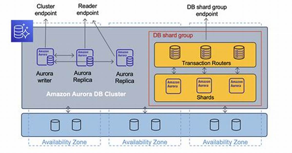 Aurora Database