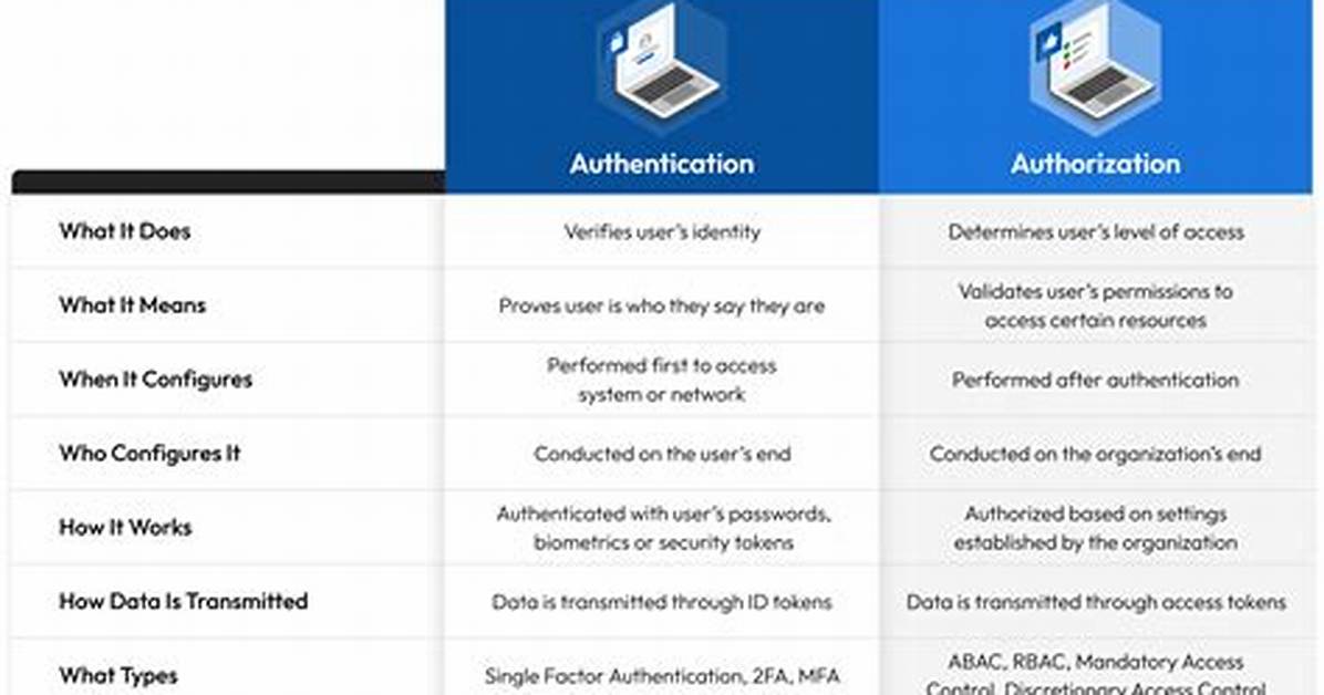 Authentication Versus Authorization