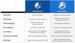 Authentication Versus Authorization