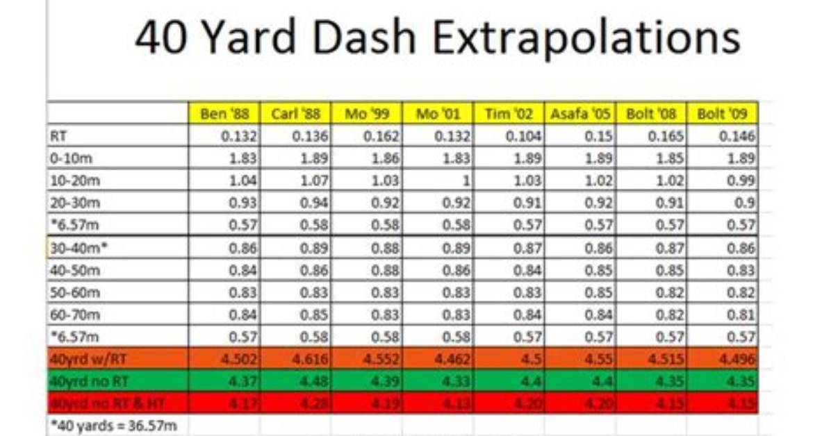 Average 40 Yard Dash