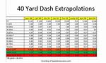 Average 40 Yard Dash
