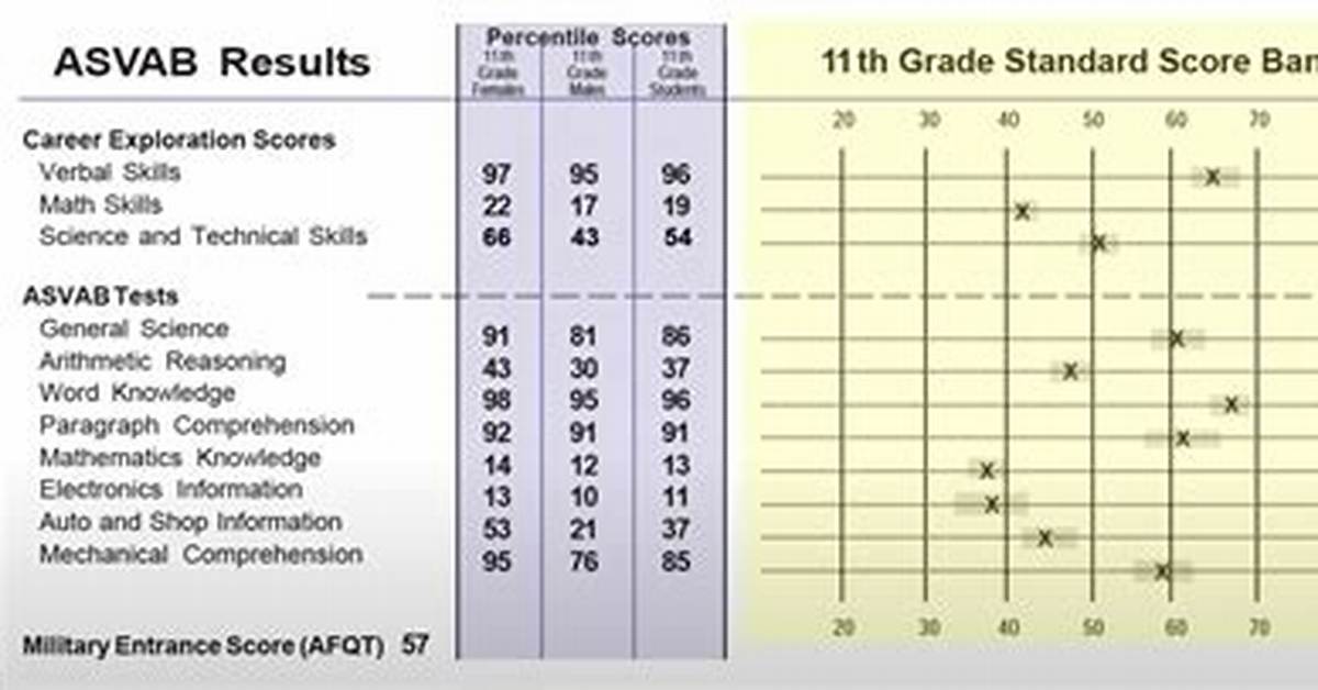 Average Asvab Score