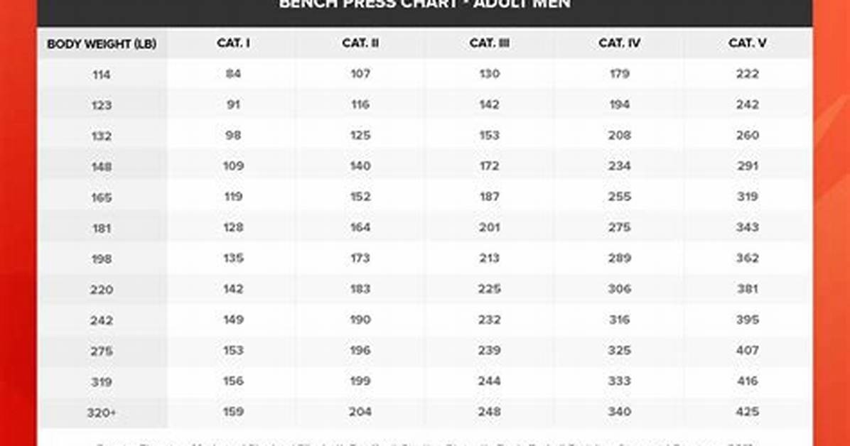 Average Bench Press
