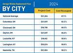 Average Cost to Replace Windows