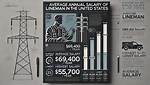 Average Lineman Salary