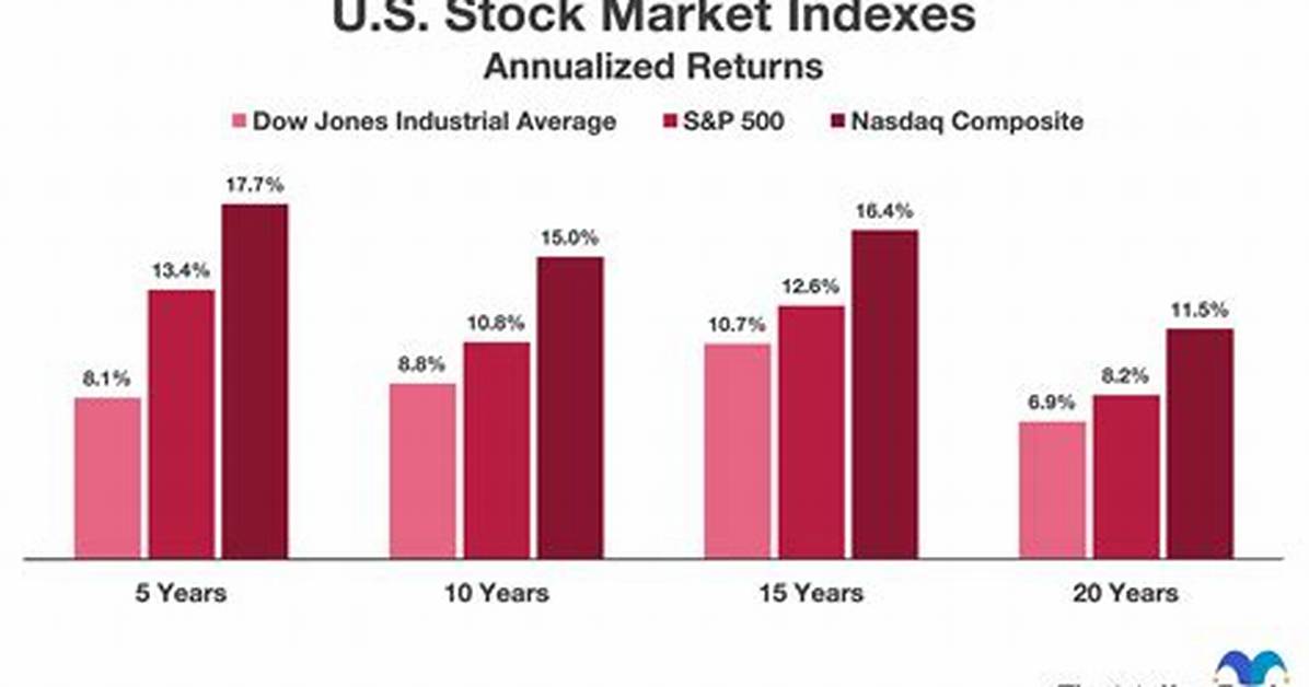Average Market Return