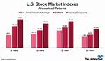 Average Market Return