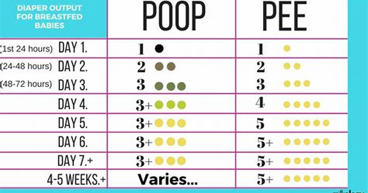 Average Poops per Day