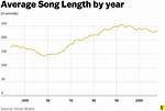 Average Song Length
