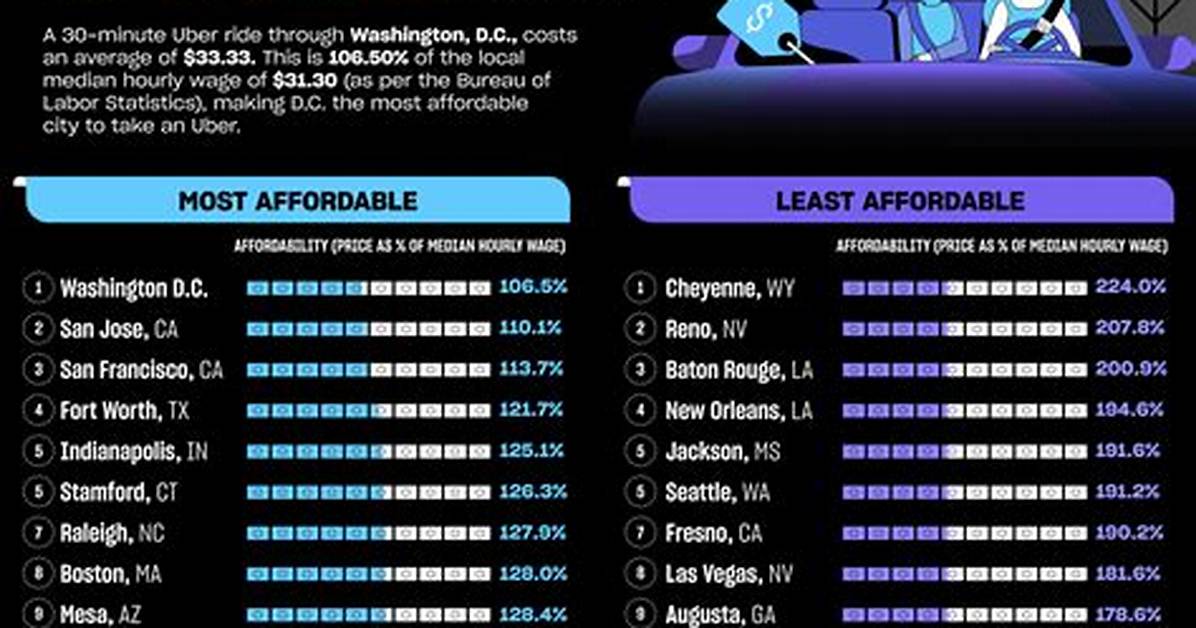 Average Uber Cost
