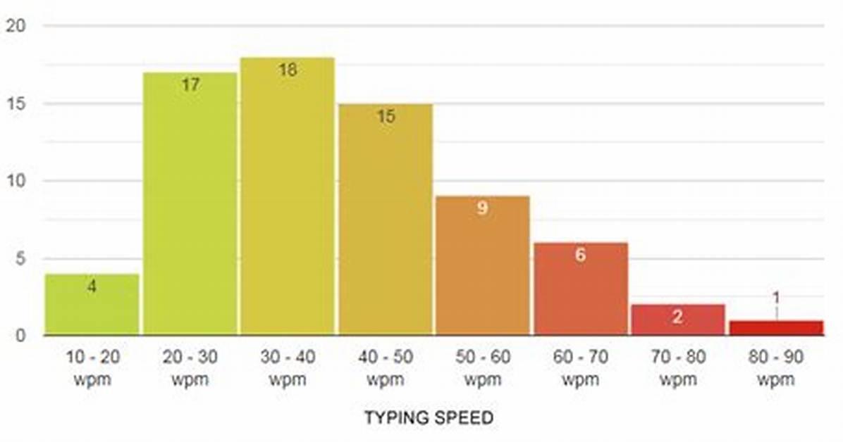 Average Wpm Typing