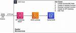 Aws Api Gateway & Lambda Function for Soap / Rest Conversion