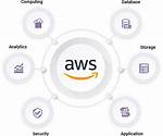Aws Cloud Databases Explained: Innovation in the Multi-Cloud