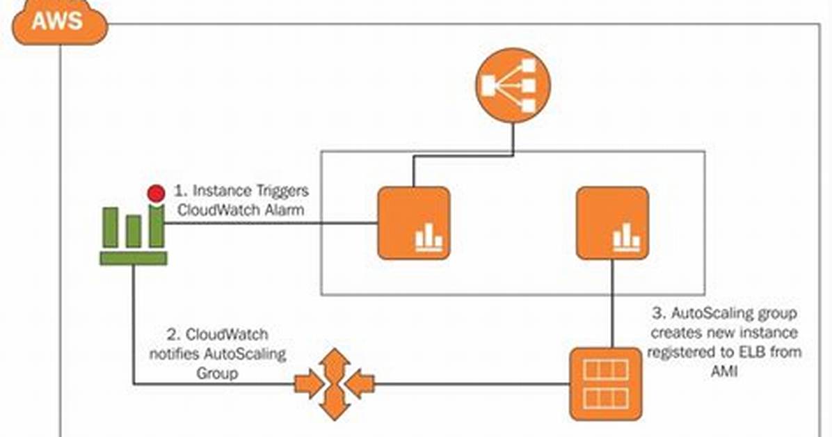 Aws Cloud Design Patterns
