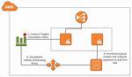 Aws Cloud Design Patterns