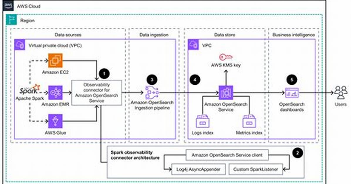 Aws Cloud Observability with Log Analytics