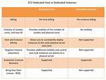 Aws: Dedicated Host vs Dedicated Instance, Why the First Is More Expensive Than the Later?