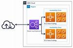 Aws Ec2 Deployment Using Ami
