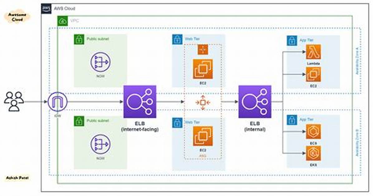 Aws Elb