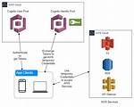 Aws Identity Pool Filter List Users Api on Multiple Conditions