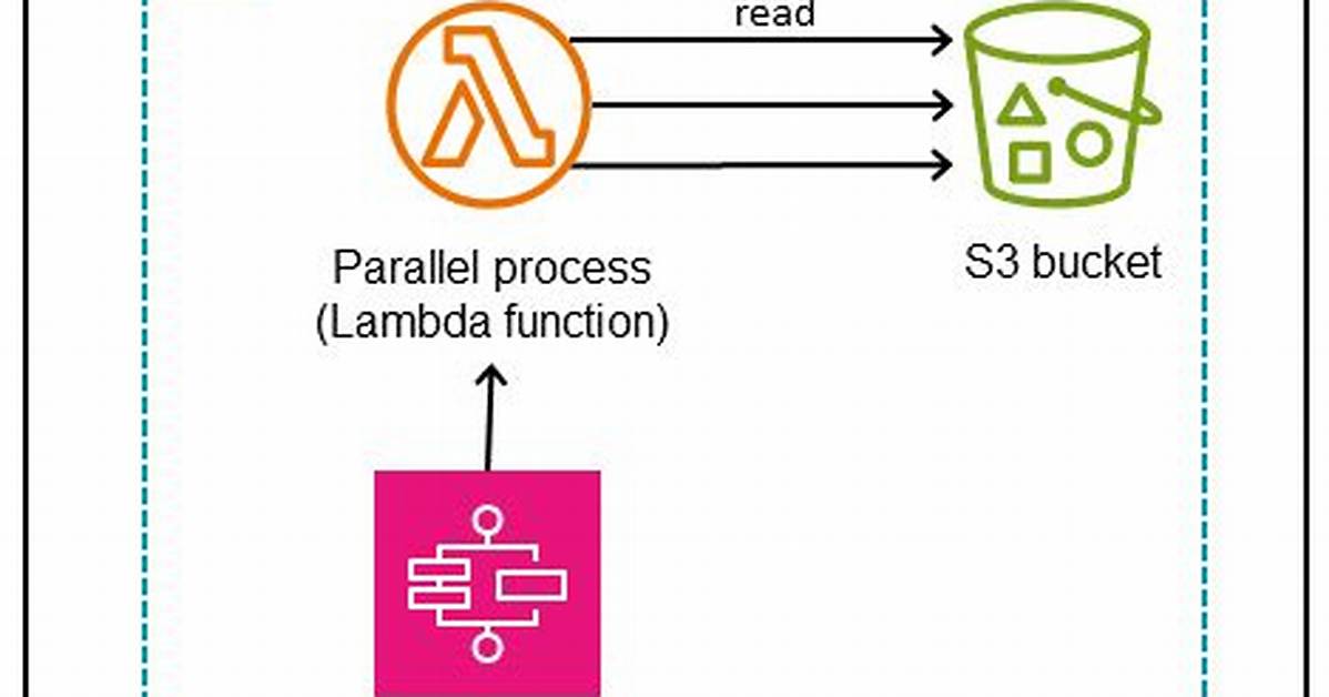 Aws Lambda Function Write to S3