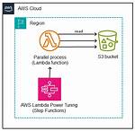 Aws Lambda Function Write to S3