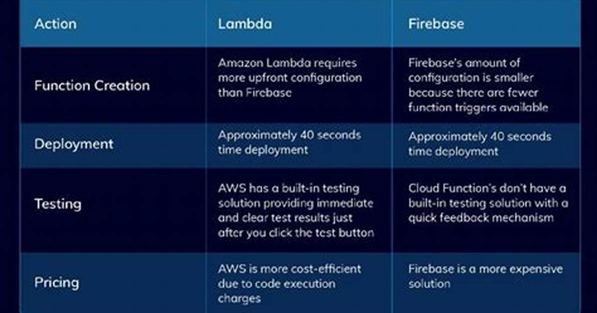 Aws Lambda to Write to Firebase Storage