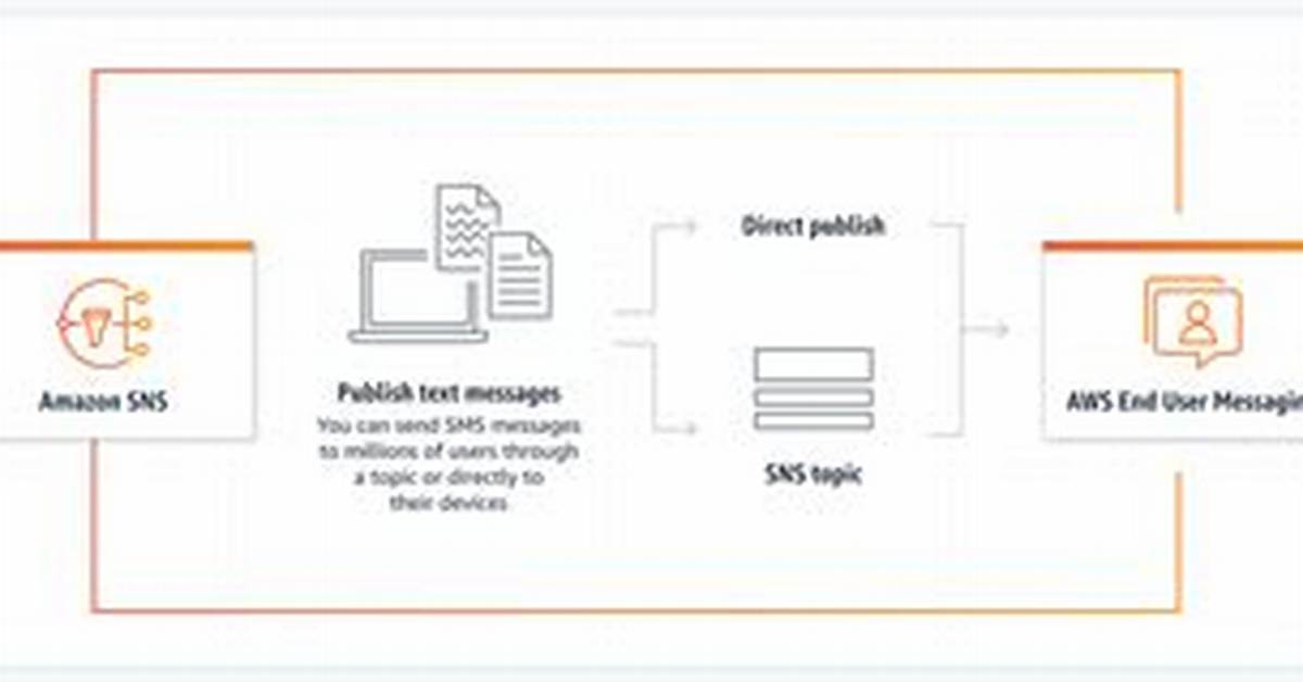 Aws Sms